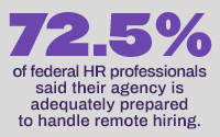 72.5 of federal HR professionals said their agency isadequately preparedto handle remote hiring. 